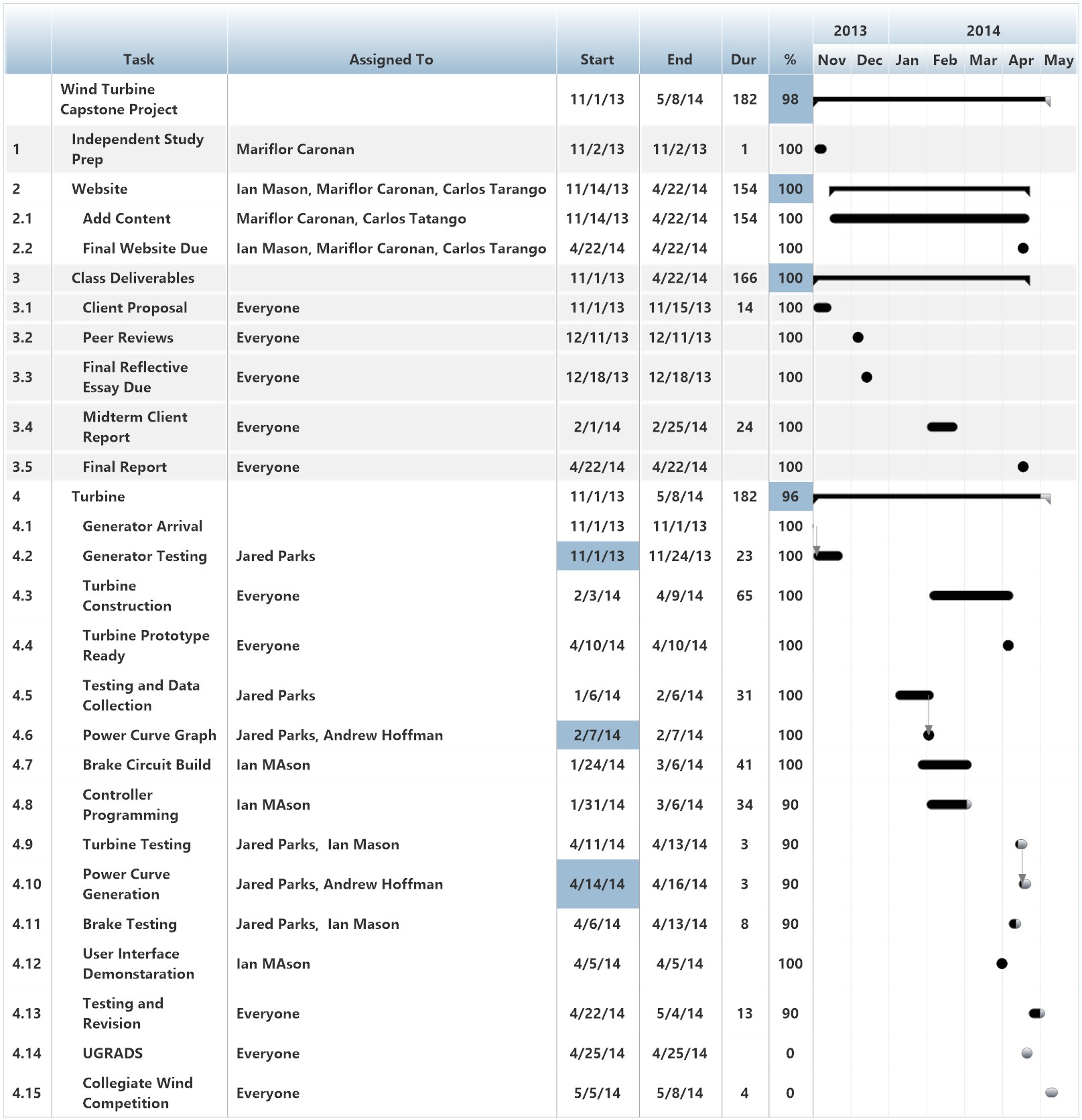 Gantt Chart